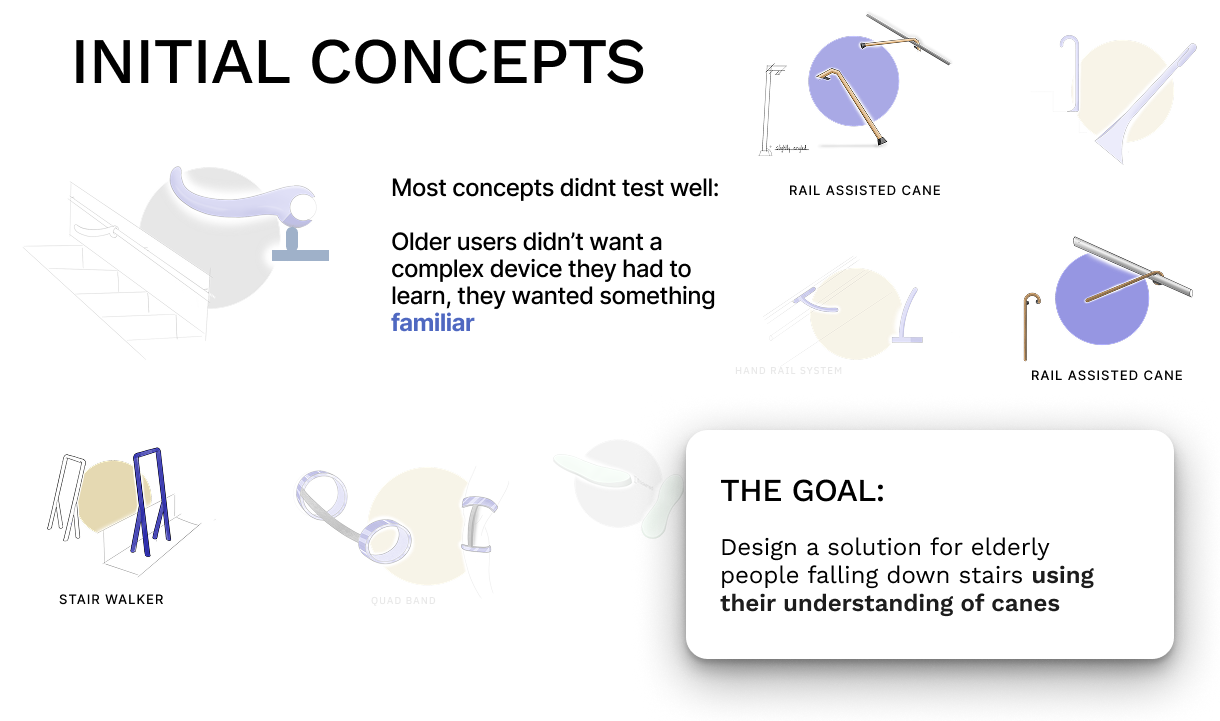 Concept sketch page: rail-assisted cane, hand rail system, stair walker and quad band, with the goal of designing around older users' understanding of canes