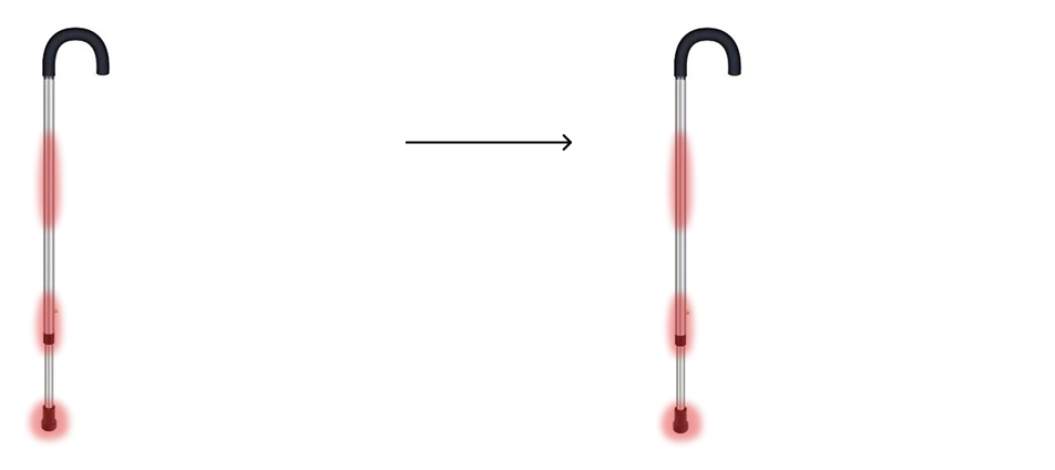 A standard cane with four weak points highlighted in red, each paired with a design direction: an integrated way down stairs, a stable shape, easy-to-reach adjustment, and a flexing foot